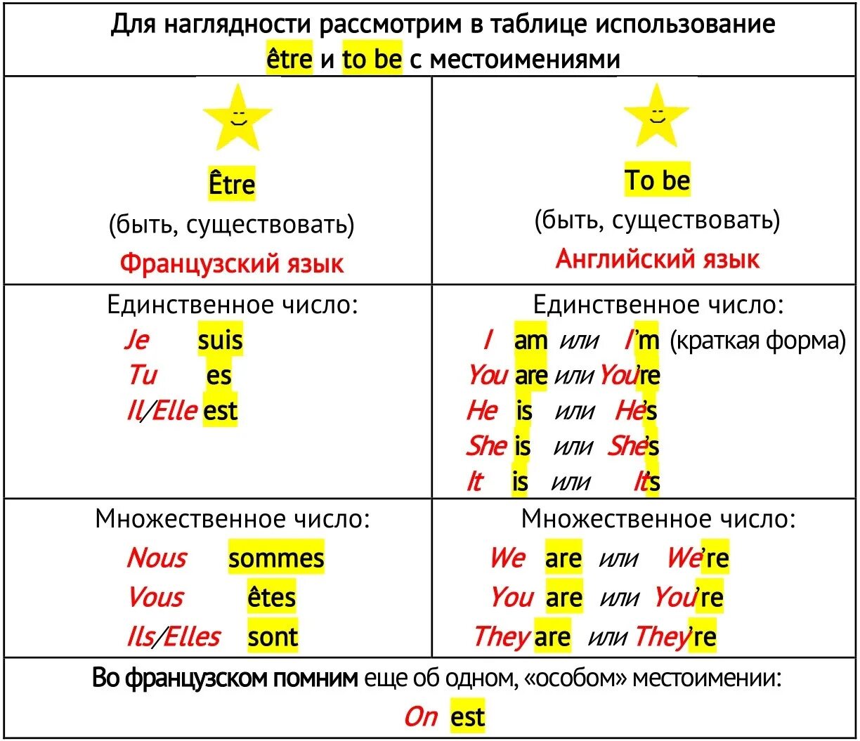 Глагол быть с местоимениями. Предложения с глаголом etre. глагол etre с местоимениями. французские местоимения с глаголом etre. спряжение местоименных глаголов во французском языке.