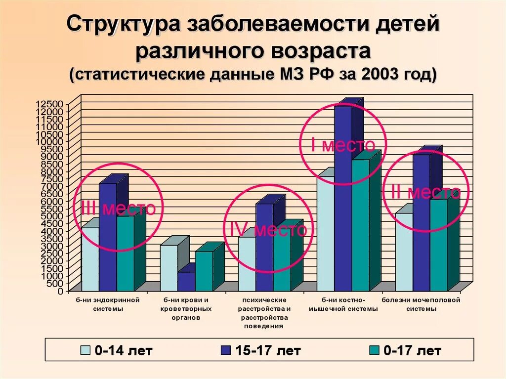 Заболевания среди подростков. Статистика заболеваний детей. Структура заболеваемости детей. Статистика заболеваний детей дошкольного возраста. Статистика по заболеваемости у детей.