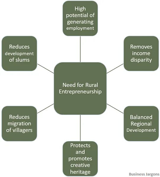 Problem areas. What is Entrepreneurship. Problems of rural Life. Entrepreneurship problems. Definition of Entrepreneurship.