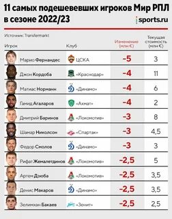 Зарплаты футболистов 2023