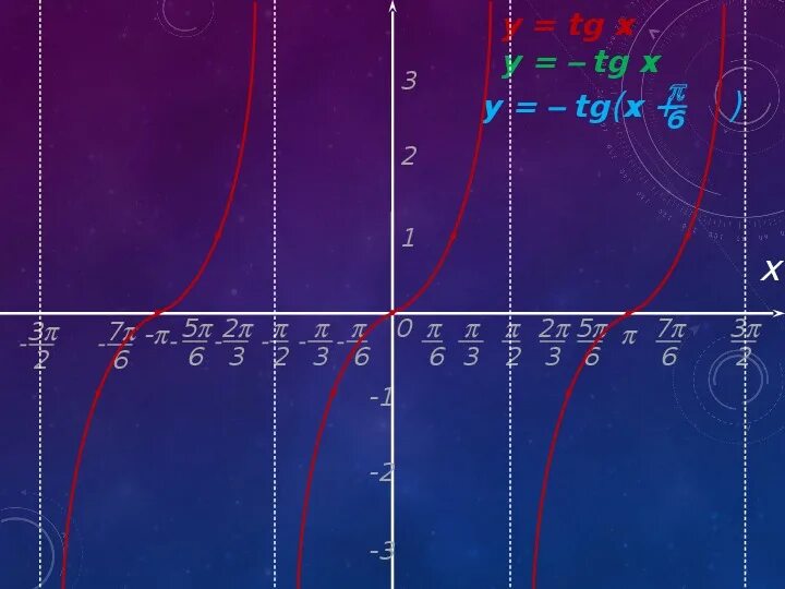 Y=TG(X+П/6)+1. Y TG X П/6. Y=TG(X+ П/3. Графики y=TG X П/6.