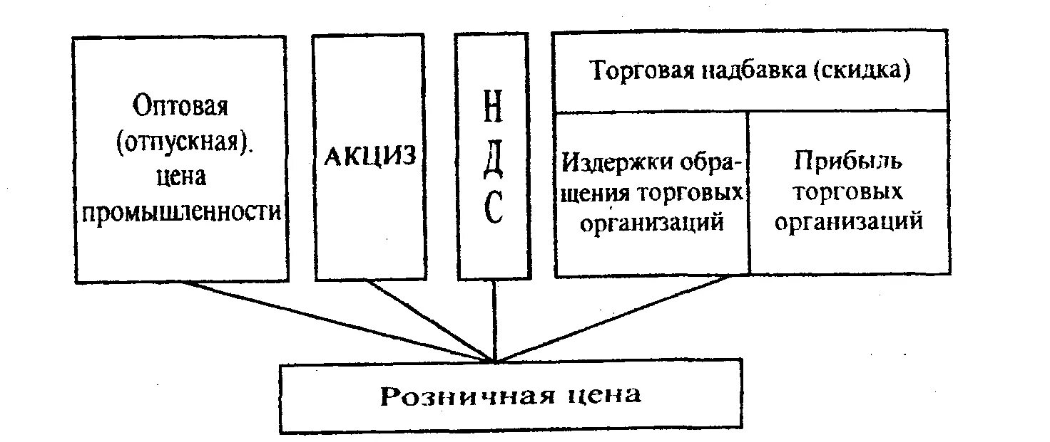 Розничная цена. Схемы построения тарифов. Структура торговой надбавки. Структура розничной цены товара. Экономисты различают оптовую и розничную торговлю