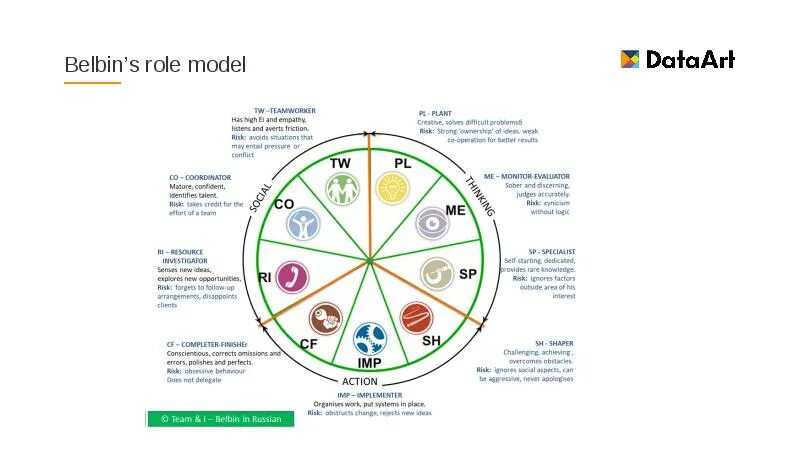 Модель Белбина. Тест Белбина. Роли Белбина. Командные роли Белбина. Team roles