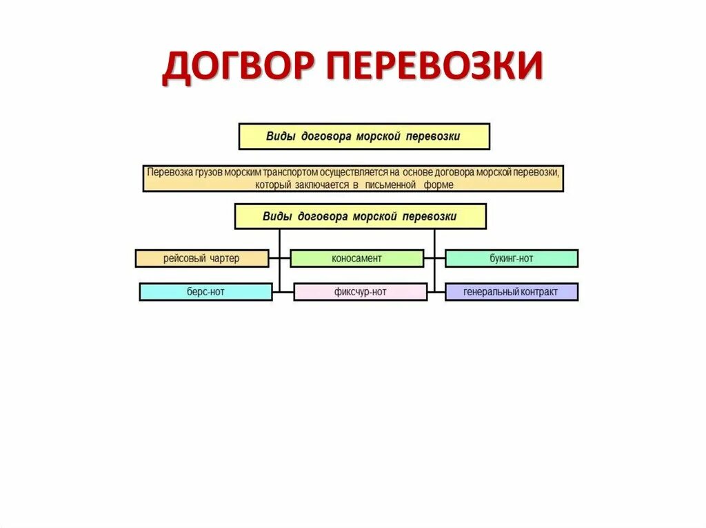 Понятие перевозки грузов. Виды договоров перевозки. Классификация договора перевозки груза. Понятие договора перевозки схема. Виды договоров морской перевозки.