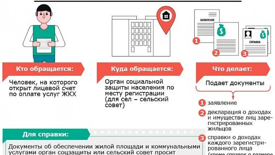 Сколько дают за квартиру. Как оформить субсидию на оплату коммунальных услуг. Как оформить субсидию ЖКХ. Как оформить жилищную субсидию. Документы для оформления жилищной субсидии.