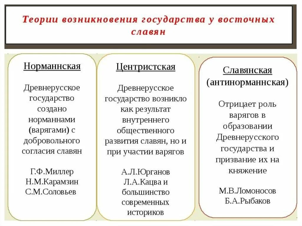 С какого года развивается государственность. Теории образования государства у восточных славян таблица. Теории происхождения древнерусского государства таблица. Схема теории образования древнерусского государства. Теории возникновение древнерусского древнерусского государства.