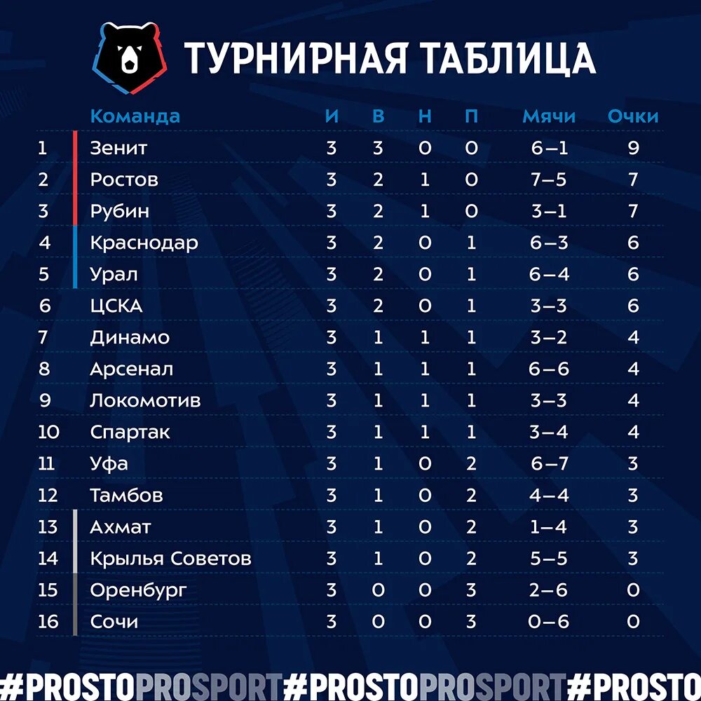 Рфпл турнирная 2023 2024. Турнирная таблица чемпионата России по футболу 2021-2022. Таблица РПЛ 2020. Таблица Российской премьер Лиги 2. Российская премьер лига таблица после 2 тура.