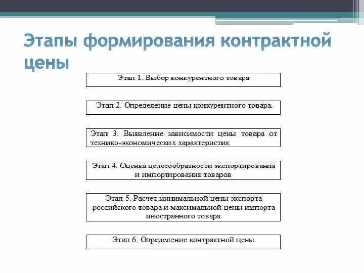 Этапы формирования контрактных цен. Формирование контрактной цены. Формирование договорной цены. Этапы развития стоимости. Сколько стоит этап