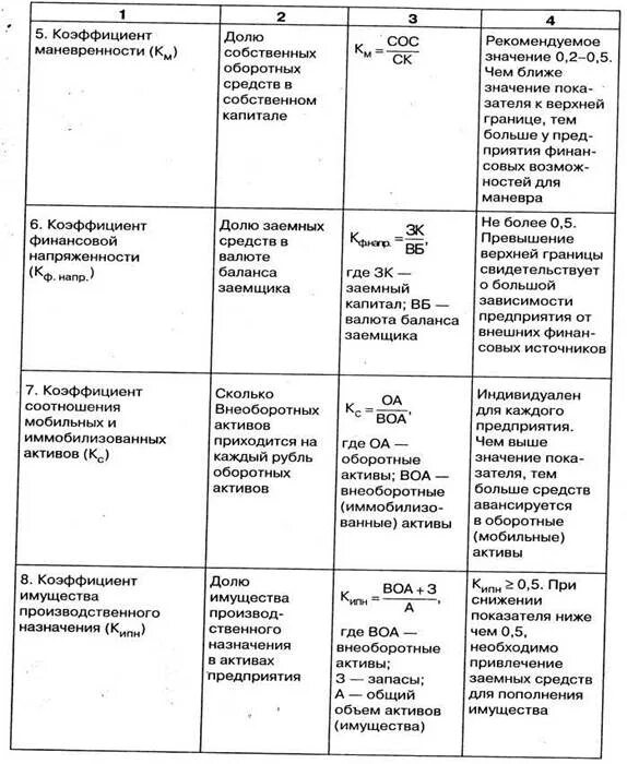 Коэффициент соотношения собственных средств формула. Коэффициент соотношения мобильных и иммобилизованных средств. коэффициент мобильных активов формула. коэффициент мобильных и иммобилизованных средств формула. коэффициент соотношения собственных оборотных средств и активов.