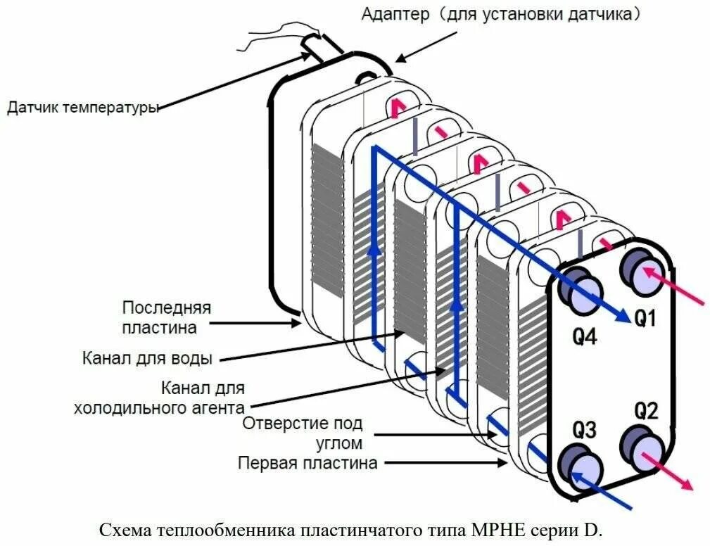 Схема подключения трубчатого теплообменника. Паяный пластинчатый теплообменник схема. Пластинчатый теплообменник Данфосс конструкция. Схема подключения паяного пластинчатого теплообменника.