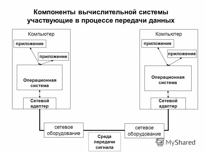 Управление компонентами компьютерной системы. Системное по его элементы. Основные компоненты вычислительной системы. Управление компонентами компьютерной системы. Структурная схема измерительной информационной системы.