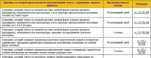Оплата учебного отпуска по трудовому кодексу