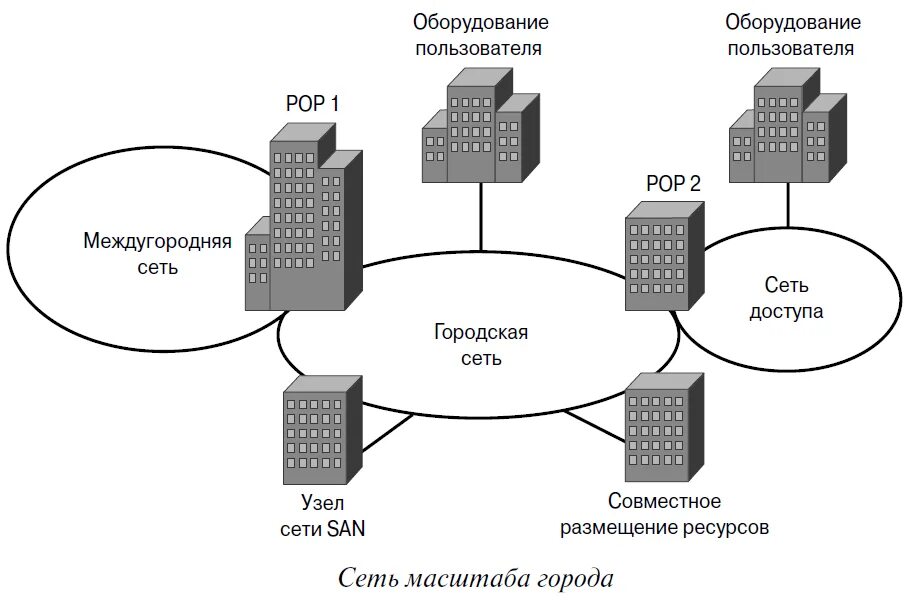 Ис территория. Региональная сеть схема. Региональная компьютерная сеть схема. Городская сеть (man - Metropolitan area Network). Региональная вычислительная сеть.