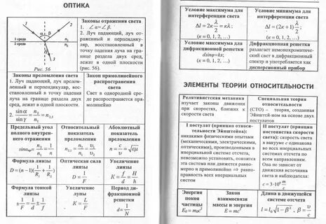 Формы по физике 11 класс