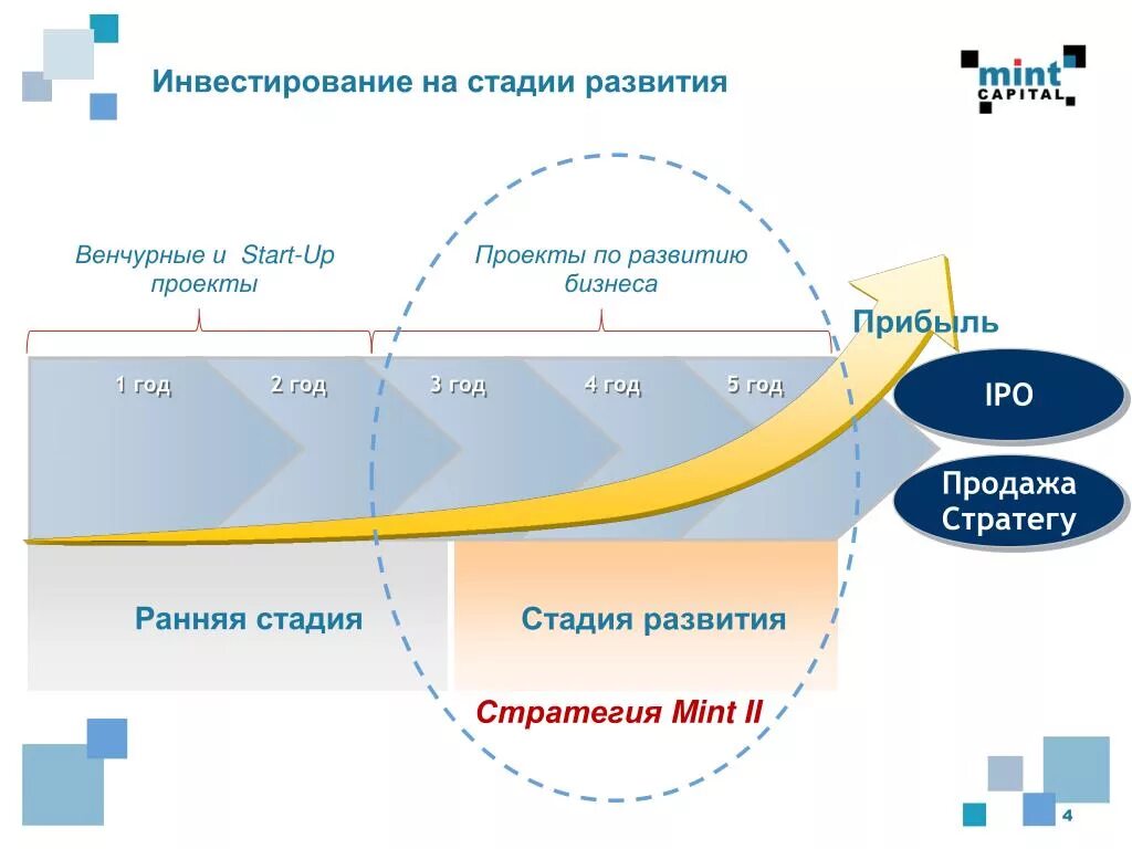 Этапы становления бизнеса. Стадии венчурных проектов. Стадии венчурных инвестиций. Стадии венчурного бизнеса. Бизнес этап первый