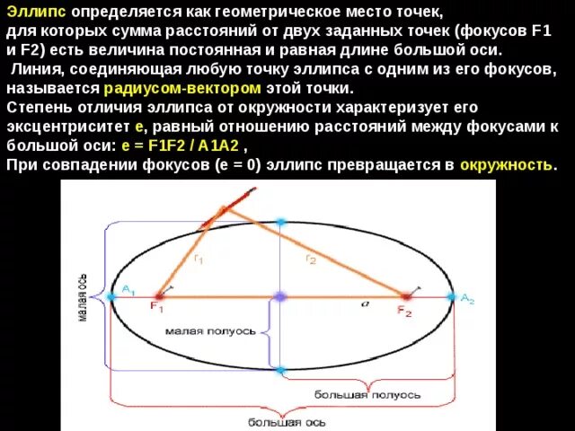 Овал и эллипс в чем различие. Большая полуось эллипса. Большая и малая полуоси эллипса. Эллипс это геометрическое место точек. Строение эллипса.