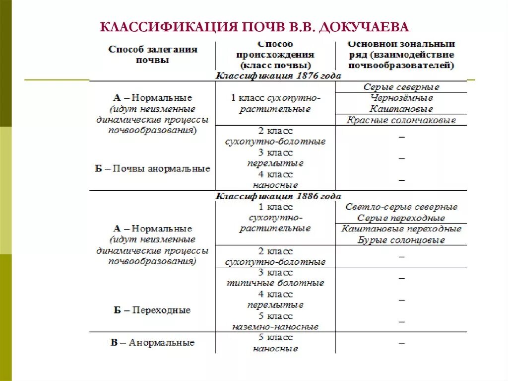 Грунт класс отходов. Классификация почв по Докучаеву. Укажите основные типы классификации почв. Классификационные единицы почвы схема. Классификация почв Докучаева.