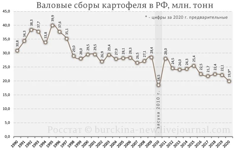 Валовой сбор картофеля на 2010 год график. Валовый сбор картофеля за 5 лет. Валовой сбор картофеля в Туве. Валовый сбор картофеля