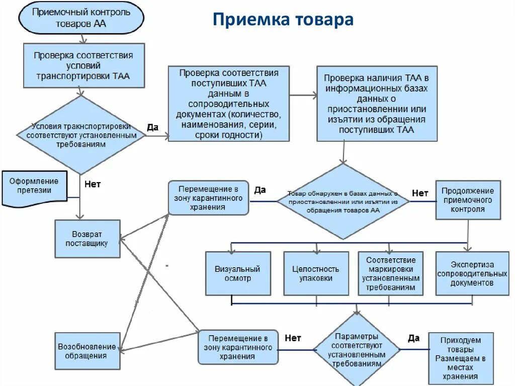 Как принимать товар от поставщиков. Алгоритм приемочного контроля в аптеке. алгоритм проведения приемочного контроля в аптеке. схема приемки товара в аптеке. блок схема проведения входного контроля.