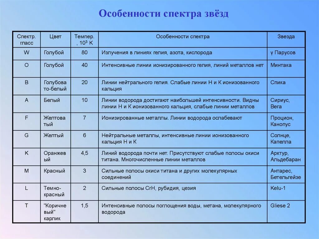 Сколько классов звезд. Таблица спектральных классов звезд. Характеристика спектральных классов. Особенности спектральных классов звезд. Звезды спектрального класса l.