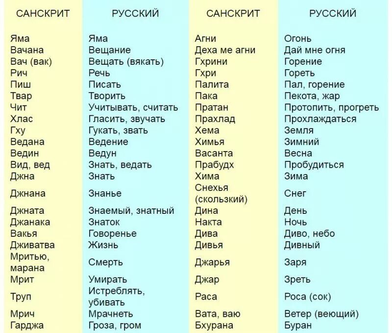 Пейіш перевод. Русские слова и санскрит. Санскрит и русский язык сходство. Слова на санскрите похожие на русские. Язык санскрит.