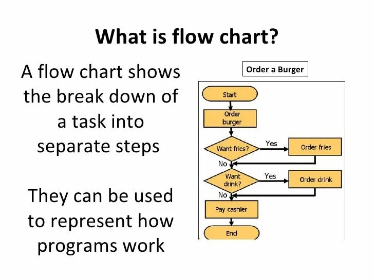 Flow chart. Computer flowchart. What is flowchart. What is Chart. Flowchart elements.