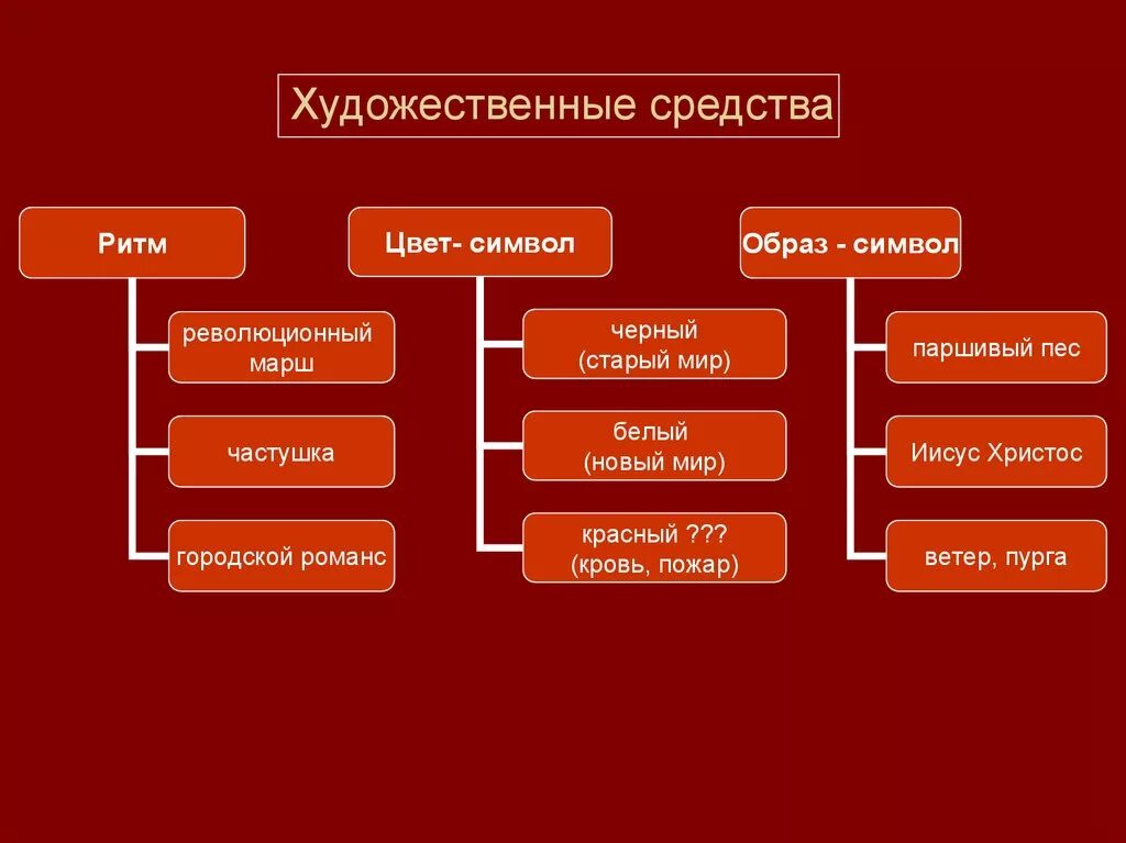 Какие художественные средства. Поэма 12 средства выразительности. Средства выразительности в поэме 12 блок. Художественные средства и приемы. Средства художественного изображения.