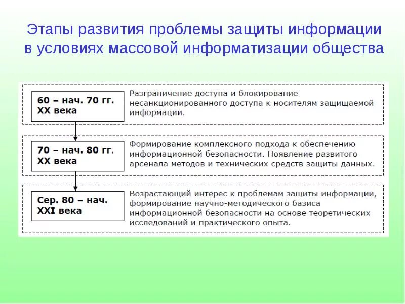 Развитие информационной безопасности. Этапы развития информационной безопасности. Становление информационной безопасности. Этапы становления информационной безопасности. История информационной безопасности.