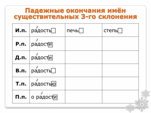 Падежные значения имен существительных. Падежные значения имен существительных
