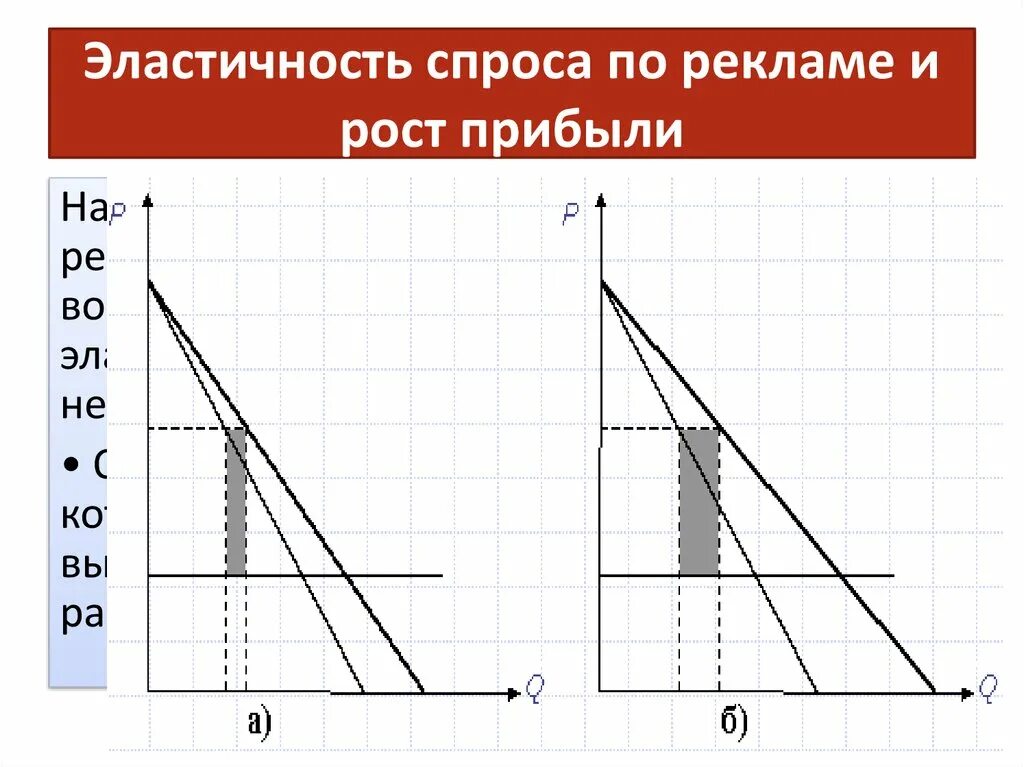 Дифференциация спроса. Эластичность спроса по рекламе. эластичность спроса. эластичность спроса по затратам. эластичность спроса по рекламе график.