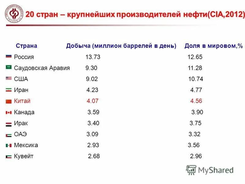 Три страны являющиеся крупными производителями нефти. Страныныы производители нефти. Крупнейшие производители нефти в мире. Страны лидеры по экспорту нефти и газа. Какие три из перечисленных стран являются крупными производителями.