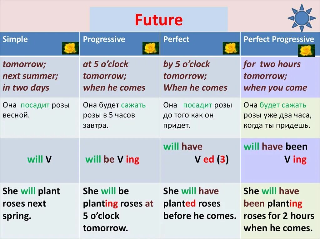 Future has come. Future simple в английском. Future simple таблица. Will have been время. Future perfect таблица.