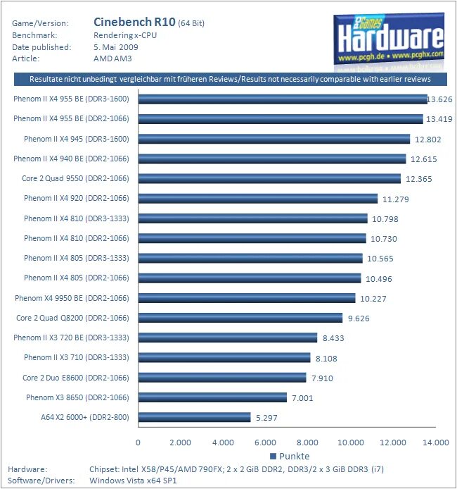 Phenom x4 980. AMD Phenom II x4 955 CPU Z. Phenom 2 x4 940. Phenom II x4 945 Бенчмарк. Phenom II x4 925 CPU Z.