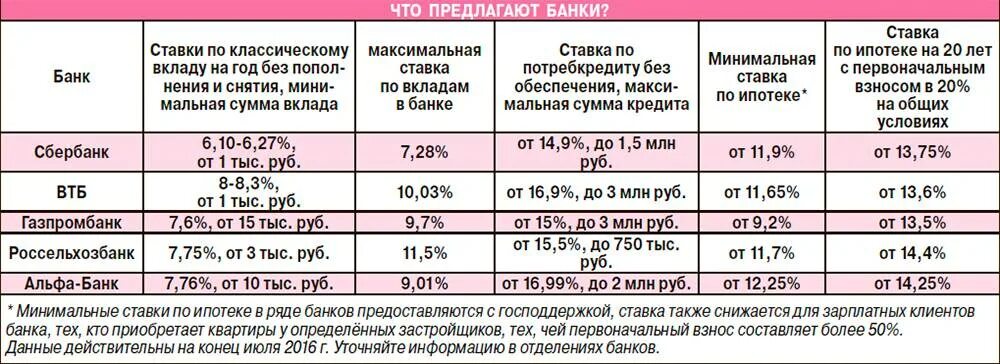 Со скольки лет банки дают кредиты. Банки взять кредит процентная ставка. под какой процент дают кредит. под какой процент дают кредиты в банках. ставки по кредитам в банках для физических лиц.