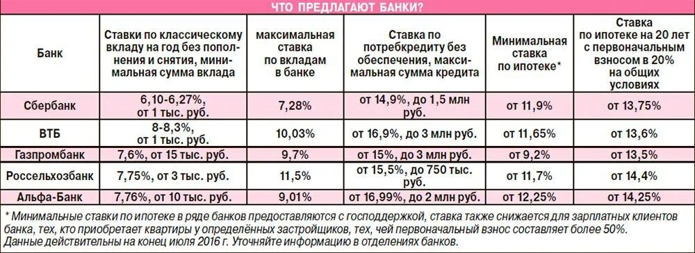 Процентная ставка по кредиту в почта банке. Процент по вкладам и процент по кредитам. Минимальная ставка в почта банке. Автокредит под какие проценты дают банки.