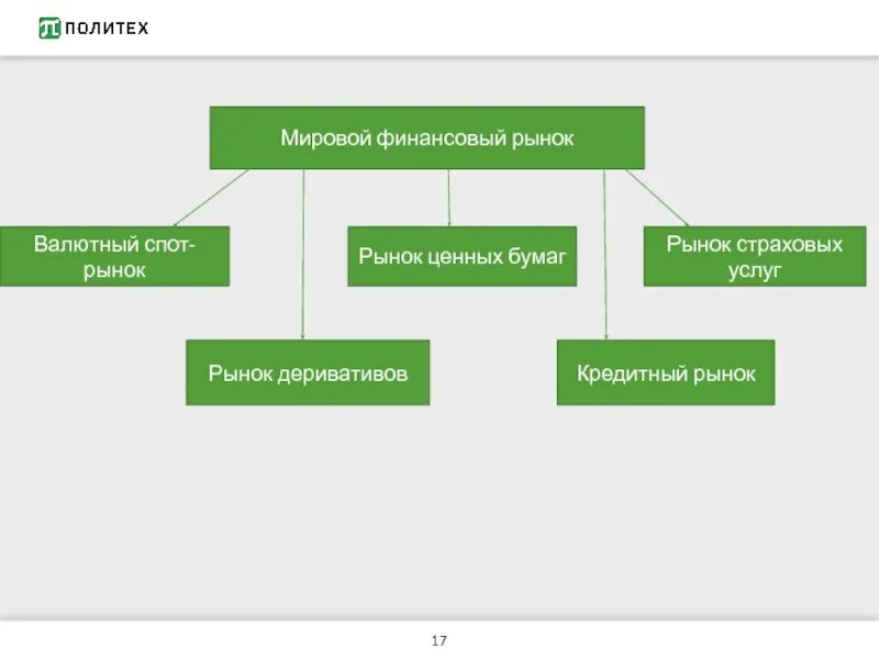 Классификация финансовых рынков схема. Денежно кредитный и валютный рынки. Международные валютные отношения. Финансовый рынок это рынок. Денежно кредитный и валютный рынки.