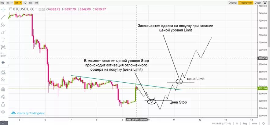 Курс покупки биржа. Торговля на бирже Binance. Торговать на бирже Бинанс. Типы ордеров на бирже. Binance ордеры на графике.