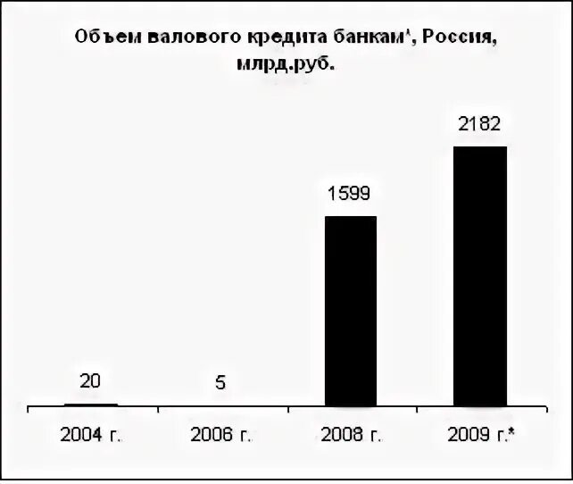 Валовые кредиты