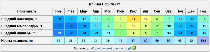 Тип климата в городе норильск. Распределение тепла и влаги таблица. Тип климата в городе норильск. Типы климата россии. Карта климатических поясов россии.