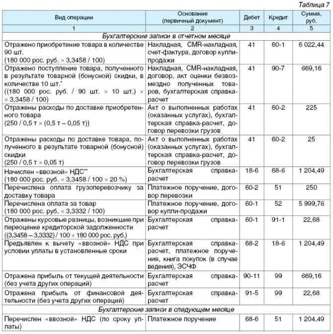 Проводки в бухгалтерском учете для чайников таблица. Проводки по бухгалтерскому учету таблица. Таблица всех проводок бухгалтерского учета. Проводки счетов в бухучете. Основные хозяйственные операции в бухгалтерском учете