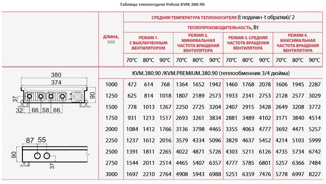 Теплоотдача конвекторов отопления таблица. Таблица мощности внутрипольного конвектора. Мощность конвектора отопления. Теплоотдача радиаторов и конвекторов.