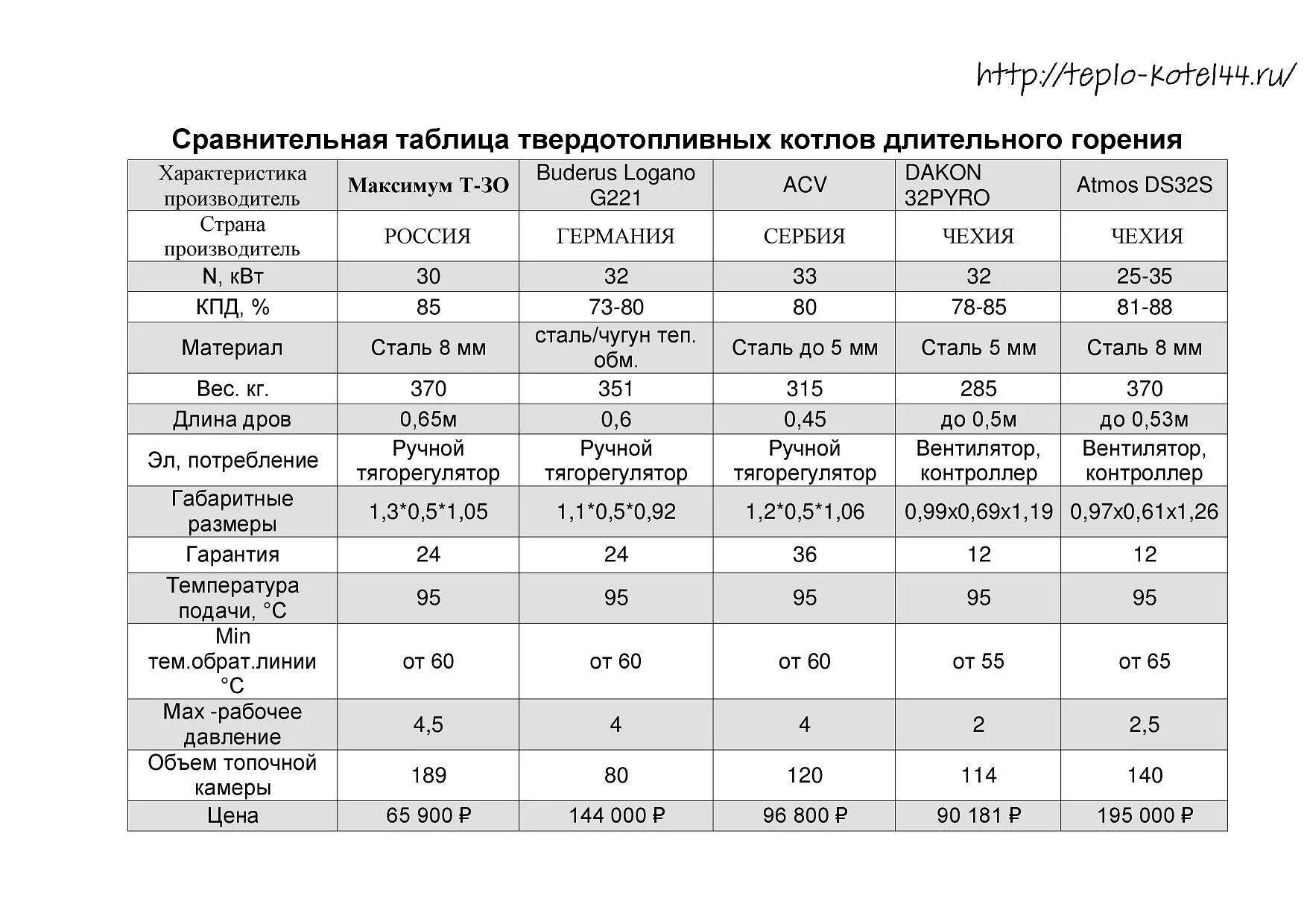 Сравнение газовых котлов. Пеллетный котёл 100 КВТ расход в час. Таблица расчета отопления твердотопливный котел. Сравнительная таблица газовых котлов. Котёл длительного горения КЧМ 2м жарок.