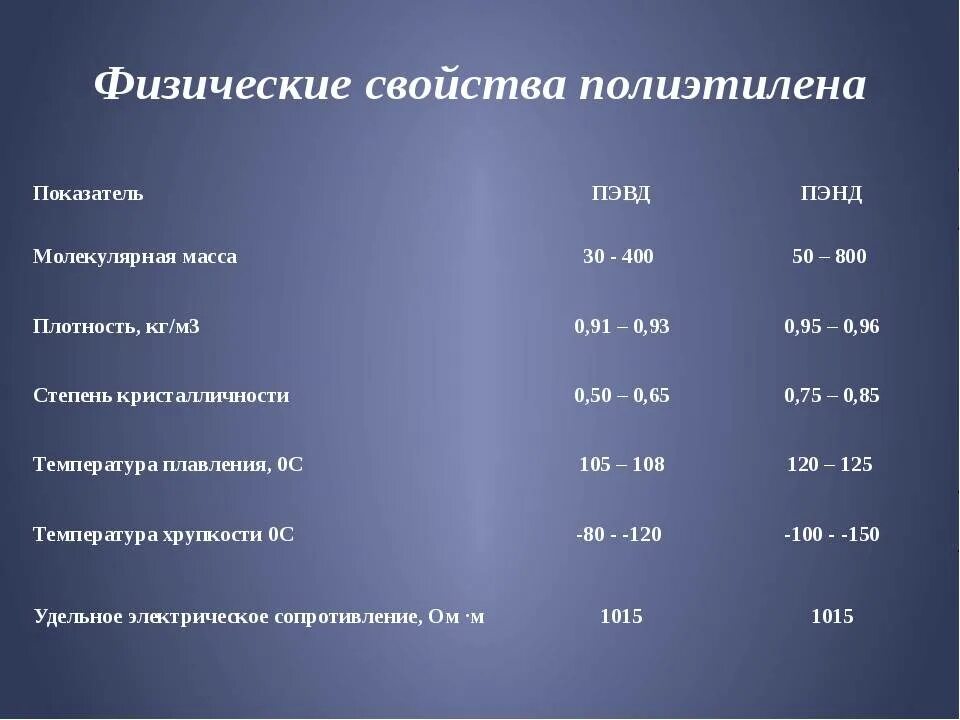 Масса полиэтилена. Плотность полиэтиленовой пленки кг/м3. Плотность полиэтилена высокого давления кг/м3. Температура плавления полиэтилена низкого давления. Характеристика полиэтилена высокого и низкого давления.