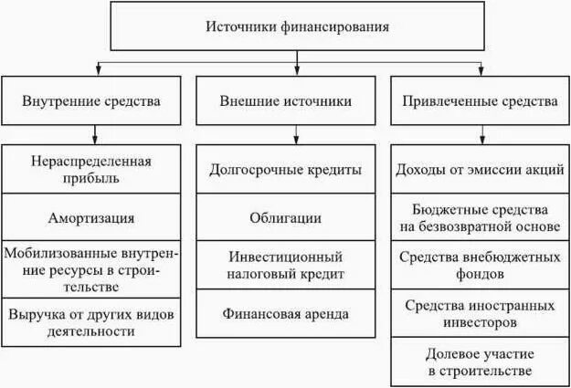 Способы и источники финансирования предприятий это. Классификация источников финансирования инвестиционных проектов. источники финансирования схема.