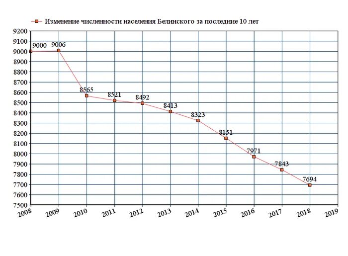 Изменение численности работающих. Город Белинский население. График изменения численности населения Митино. Волгоград численность населения. Начертите график изменение численности населения в Москве.