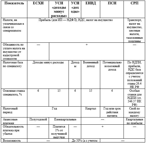 Размер потенциально возможного дохода. Специальные налоговые режимы 2021 таблица. Упрощенная система налогообложения (УСН) таблица. Сравнение УСН патента и ЕНВД таблица. Сравнительная таблица налоговых режимов для ИП.
