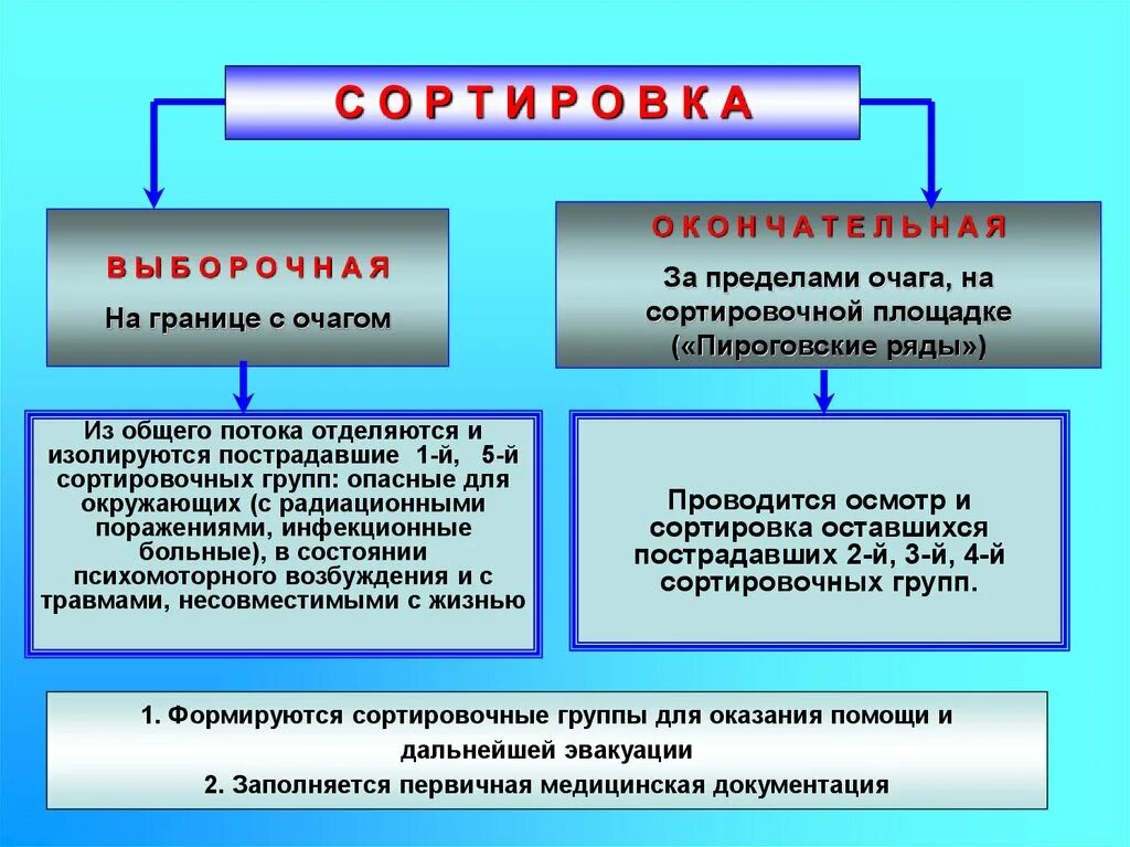 К первой сортировочной группе относят. Сортировочная площадка при ЧС. Сортировочные группы очаг. Первичная сортировочная группа. Пораженные, отнесенные к 1 сортировочной группе эвакуируются:.