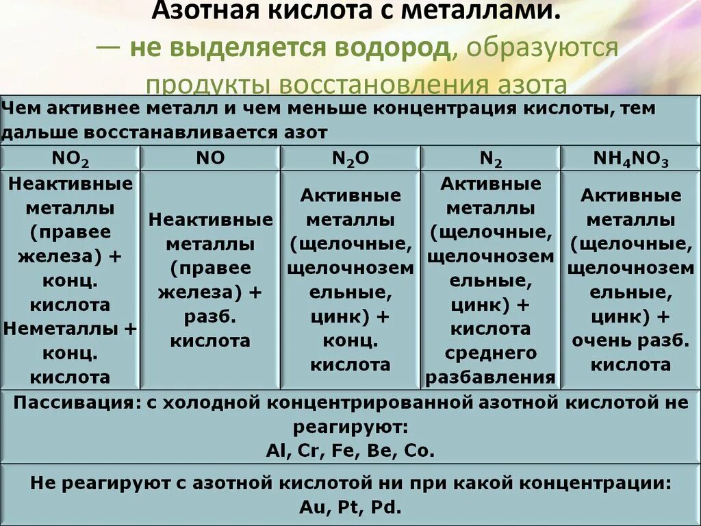 С какими металлами не реагирует концентрированная азотная кислота. Концентрированная азотная кислота. Азотная кислота с меиалалэми. Концентрированнаяазотная кислота с меиалалэми. Азотная кислота способна реагировать с металлами