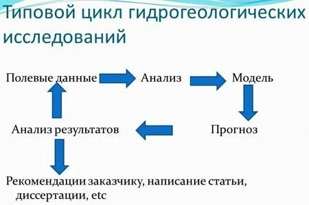 Стандартный цикл