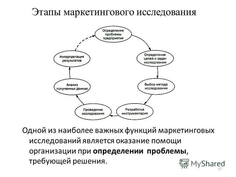 Определить проблему требующую решения. Проблема в литературе это определение. Определить проблему требующую решения. Степень важности в данный момент и в данной ситуации. Решение организационных проблем.
